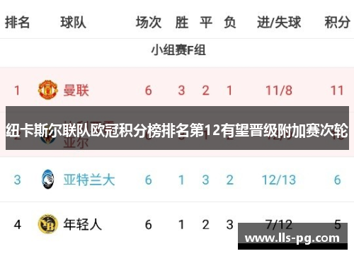 纽卡斯尔联队欧冠积分榜排名第12有望晋级附加赛次轮